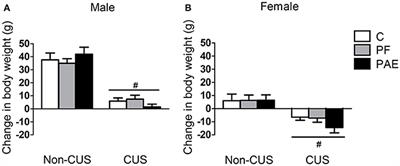 Chronic Stress Alters Behavior in the Forced Swim Test and Underlying Neural Activity in Animals Exposed to Alcohol Prenatally: Sex- and Time-Dependent Effects